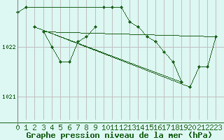 Courbe de la pression atmosphrique pour Guidel (56)