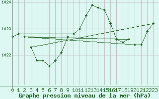 Courbe de la pression atmosphrique pour Pointe de Socoa (64)