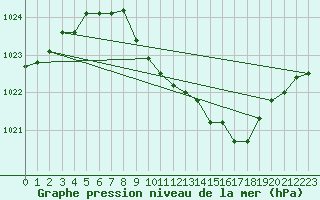 Courbe de la pression atmosphrique pour Fet I Eidfjord