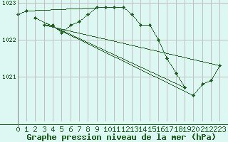 Courbe de la pression atmosphrique pour Treize-Vents (85)