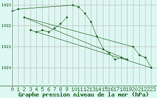 Courbe de la pression atmosphrique pour Figari (2A)