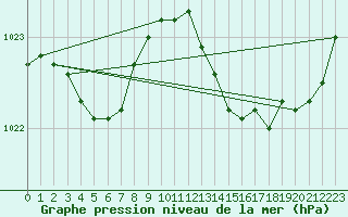 Courbe de la pression atmosphrique pour Hyres (83)