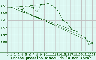 Courbe de la pression atmosphrique pour Saint-Philbert-de-Grand-Lieu (44)