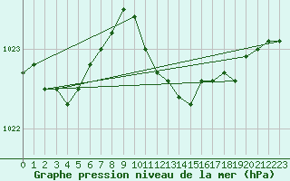 Courbe de la pression atmosphrique pour Crnomelj