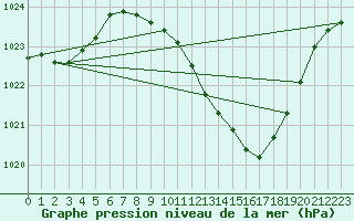 Courbe de la pression atmosphrique pour Manresa