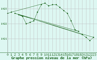 Courbe de la pression atmosphrique pour Dinard (35)