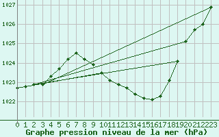 Courbe de la pression atmosphrique pour Bad Kissingen