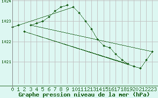 Courbe de la pression atmosphrique pour Recoubeau (26)