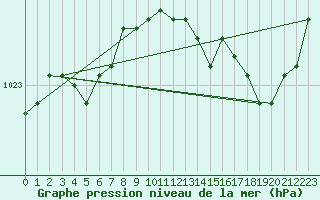 Courbe de la pression atmosphrique pour Florennes (Be)