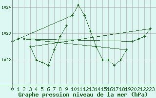 Courbe de la pression atmosphrique pour Les Pennes-Mirabeau (13)