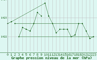 Courbe de la pression atmosphrique pour Gijon