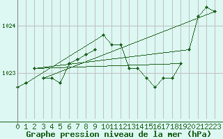 Courbe de la pression atmosphrique pour Metz-Nancy-Lorraine (57)