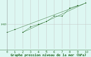 Courbe de la pression atmosphrique pour Lappeenranta Lepola