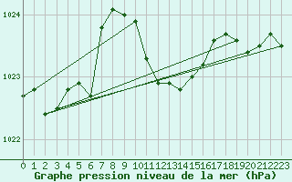 Courbe de la pression atmosphrique pour Grivita