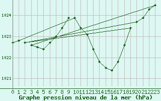 Courbe de la pression atmosphrique pour La Beaume (05)