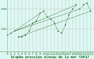 Courbe de la pression atmosphrique pour Dourbes (Be)