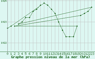 Courbe de la pression atmosphrique pour Berlin-Dahlem