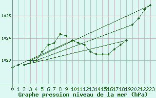 Courbe de la pression atmosphrique pour Doberlug-Kirchhain