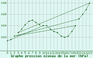 Courbe de la pression atmosphrique pour Trier-Petrisberg