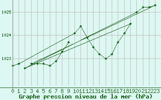 Courbe de la pression atmosphrique pour Jarnages (23)