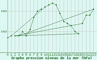 Courbe de la pression atmosphrique pour L