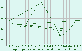 Courbe de la pression atmosphrique pour Sallles d