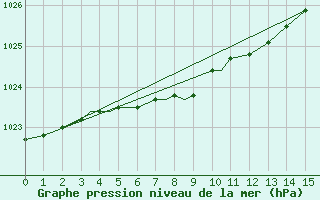 Courbe de la pression atmosphrique pour Astoria, Astoria Regional Airport