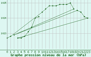 Courbe de la pression atmosphrique pour Plymouth (UK)