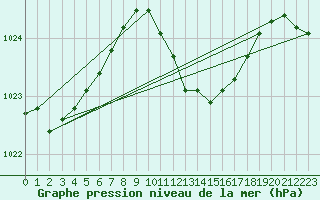 Courbe de la pression atmosphrique pour Bad Hersfeld