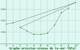 Courbe de la pression atmosphrique pour Moomba Airport