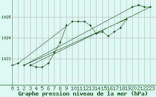 Courbe de la pression atmosphrique pour Hoogeveen Aws