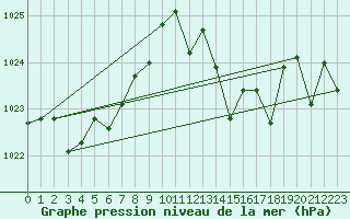 Courbe de la pression atmosphrique pour Morn de la Frontera