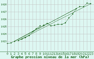 Courbe de la pression atmosphrique pour Plymouth (UK)