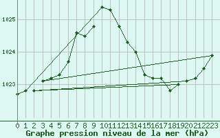 Courbe de la pression atmosphrique pour Brescia / Ghedi