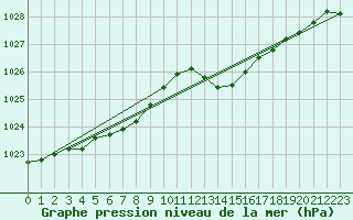 Courbe de la pression atmosphrique pour Tthieu (40)