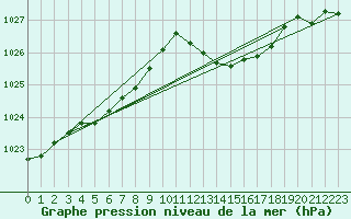 Courbe de la pression atmosphrique pour Montret (71)