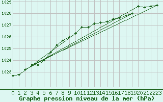 Courbe de la pression atmosphrique pour Bridlington Mrsc