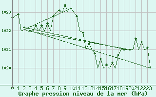 Courbe de la pression atmosphrique pour Palma De Mallorca / Son San Juan