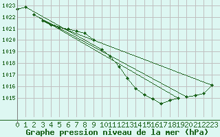 Courbe de la pression atmosphrique pour Lahr (All)