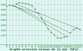 Courbe de la pression atmosphrique pour Neuchatel (Sw)