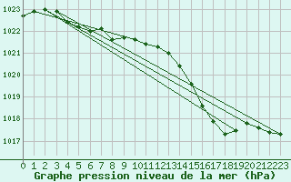 Courbe de la pression atmosphrique pour Ouessant (29)