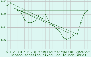 Courbe de la pression atmosphrique pour Cap de la Hve (76)