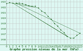 Courbe de la pression atmosphrique pour Laval (53)