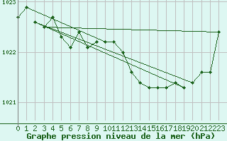 Courbe de la pression atmosphrique pour Tarbes (65)