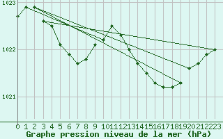 Courbe de la pression atmosphrique pour Besson - Chassignolles (03)