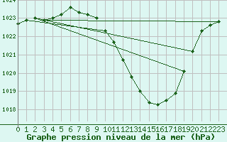 Courbe de la pression atmosphrique pour Logrono (Esp)