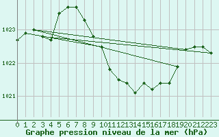 Courbe de la pression atmosphrique pour Neuchatel (Sw)