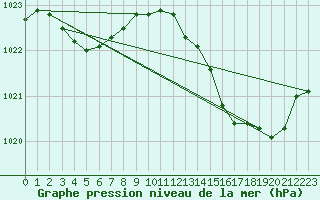 Courbe de la pression atmosphrique pour Mazres Le Massuet (09)