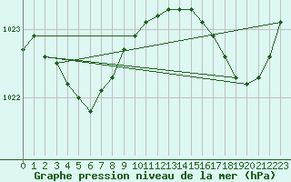 Courbe de la pression atmosphrique pour Cap Ferret (33)
