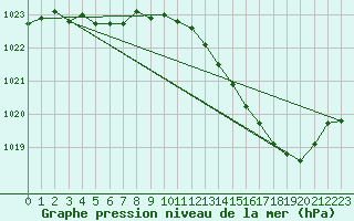 Courbe de la pression atmosphrique pour Dax (40)